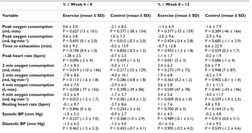 Table 3: Effects of the exercise-training programme on physiological outcomes from interim time point – exercise group (n = 12); control group (n = 8)
