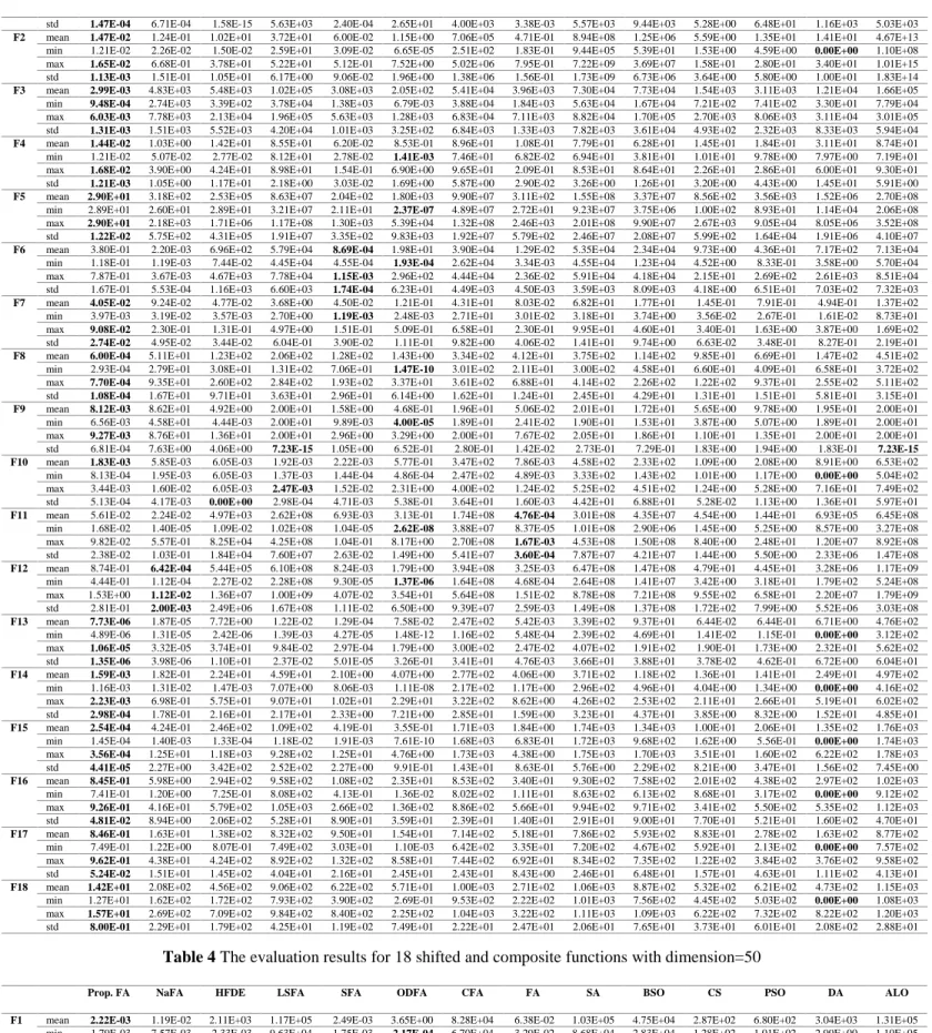 Table 4 The evaluation results for 18 shifted and composite functions with dimension=50 