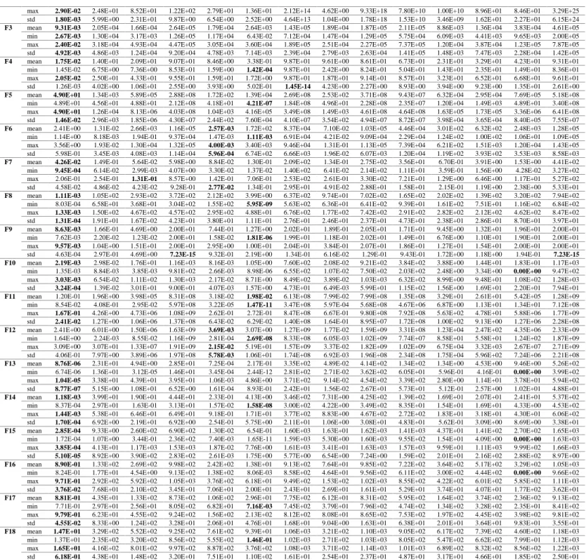 Table 5 The p-Values of the Wilcoxon rank sum test for 18 test functions with dimension=30 