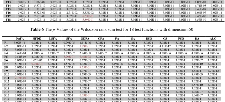 Table 6 The p-Values of the Wilcoxon rank sum test for 18 test functions with dimension=50 