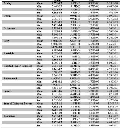 Table 7 Comparison of different proposed strategies using the 10 standard test functions with dimension=50  Full  version  Evading only  Attraction only  FA 