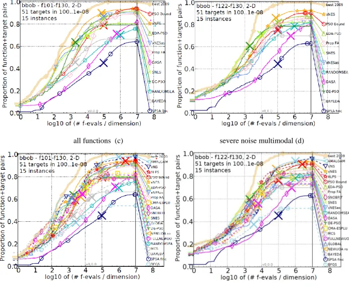 Figure  1  (b)  and  (d)  show  the  performance  from  11  and  21  selected  algorithms  pertaining  to  highly  multimodal  functions with severe noise in dimension 2, respectively