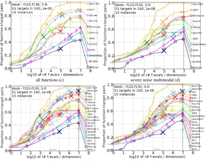 Figure 2 Bootstrapped empirical cumulative distribution of the number of objective function evaluations divided by  dimension (FEvals/DIM) for 51 targets with target precision in 10 [−8..2]  for all functions and one subgroup in 3-D