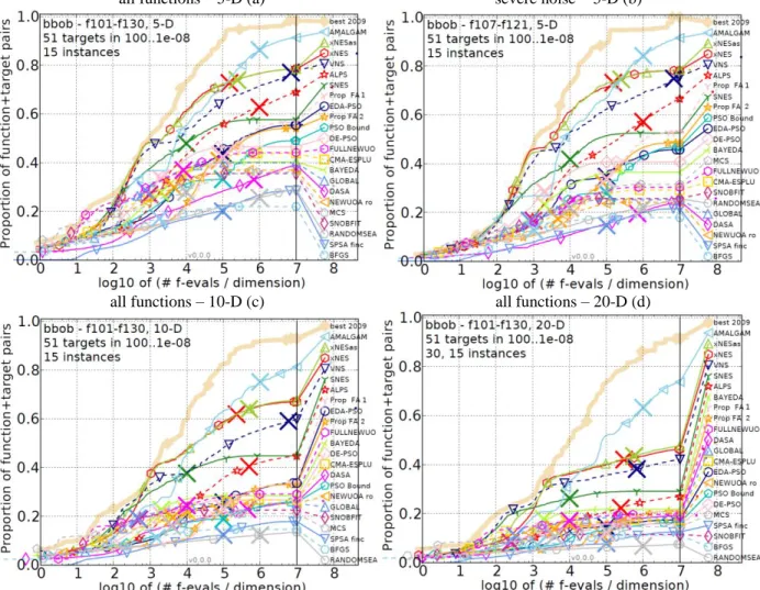 Figure 3 Bootstrapped empirical cumulative distribution of the number of objective function evaluations divided by  dimension (FEvals/DIM) for 51 targets with target precision in 10 [−8..2]  for all functions in 5-D, 10-D and 20-D, and  one subgroup in 5-D