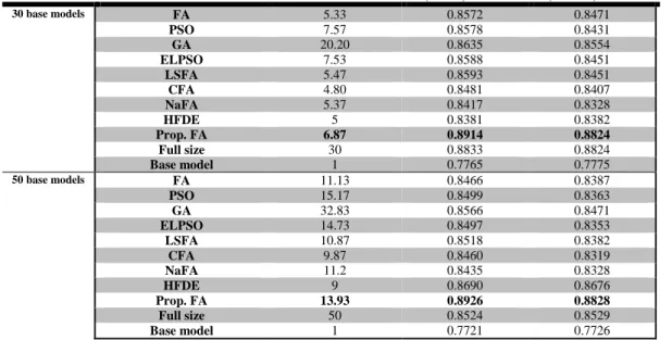 Table 10 Evaluation results for the sonar data set using 30 and 50 base models, respectively 