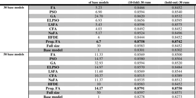 Table 11 Evaluation results for the ozone data set using 30 and 50 base models, respectively 