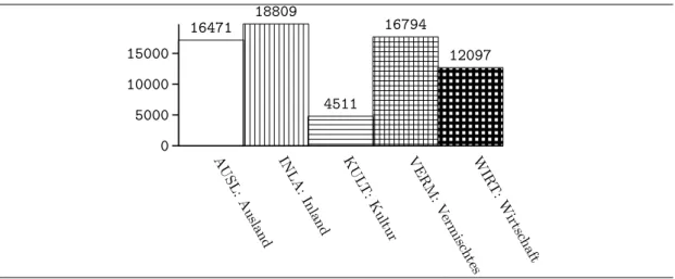 Figure 4.3: Distribution of sda documents per category.