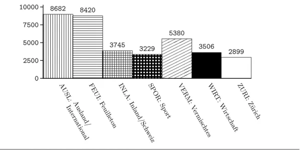 Figure 4.5: Distribution of nzz documents per category.