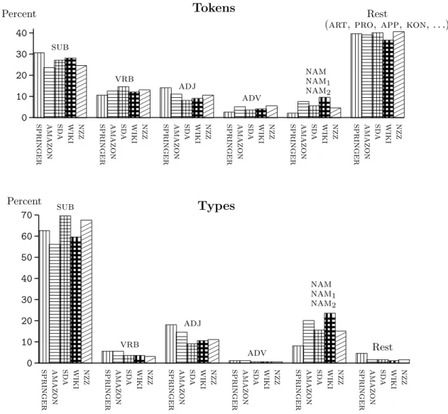 Figure 4.6: POS distributions of tokens and types. The bars reflect the respective propor- propor-tions of the open word classes, with the closed classes being summed under “Rest” (see Table 4.4 for the exact figures)
