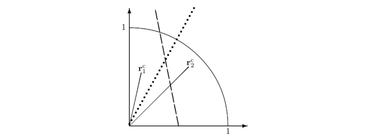 Figure 2.4: Cluster boundaries. Boundary between two cluster centres r c 1 and r c 2 