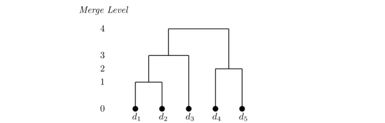 Figure 2.6: A dendrogram, visualising a hierarchical arrangement of objects in a binary tree.
