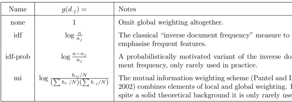 Table 3.2: Global feature weighting variants. Exceptionally, n j is here re-defined as n j = df(j, H) and the total feature sum N = P h ·· (see also Salton and Buckley, 1988).
