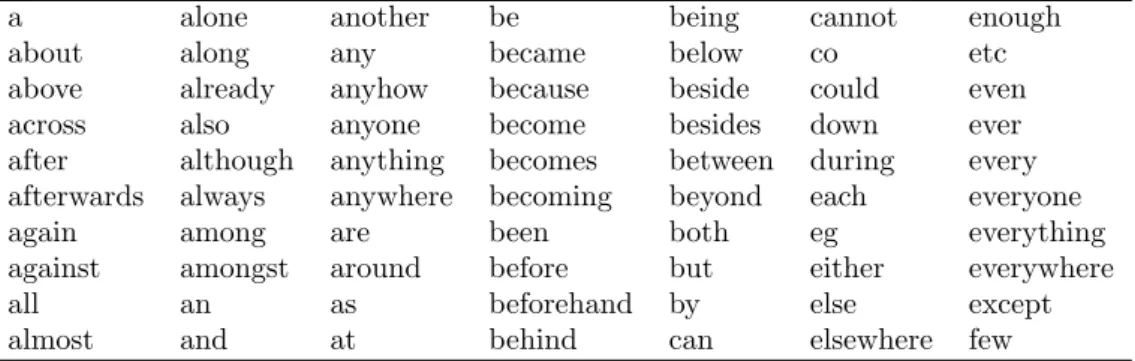 Table 3.4: Stoplist. The first 70 of the 250 terms on the popular stoplist devised by van Rijsbergen (1979).