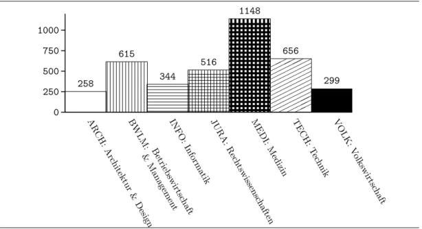 Figure 4.1: Distribution of springer documents per category.