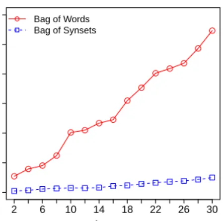 Figure 6: Time performance of SVD over the mode-1 matricization of the Balanced Corpus tensor.