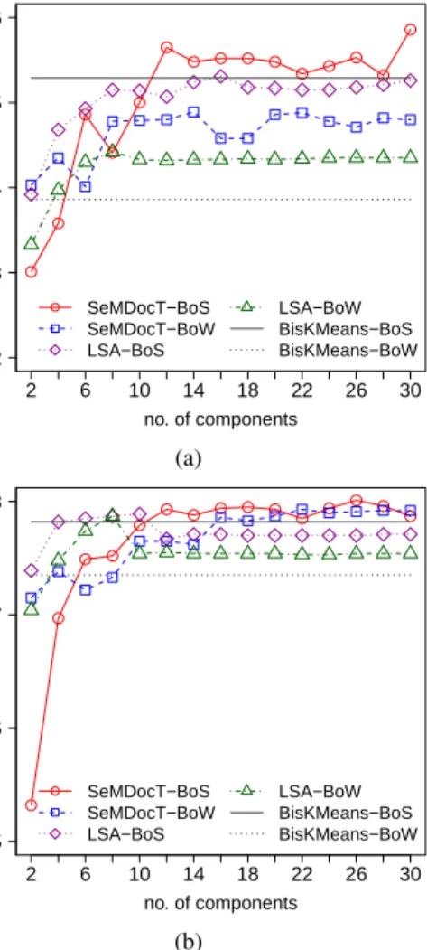 Figure 2: Average F-Measure (a) and Rand Index (b) on the Balanced Corpus using BoW and BoS document representation and varying the number of components for both SeMDocT and LSA.
