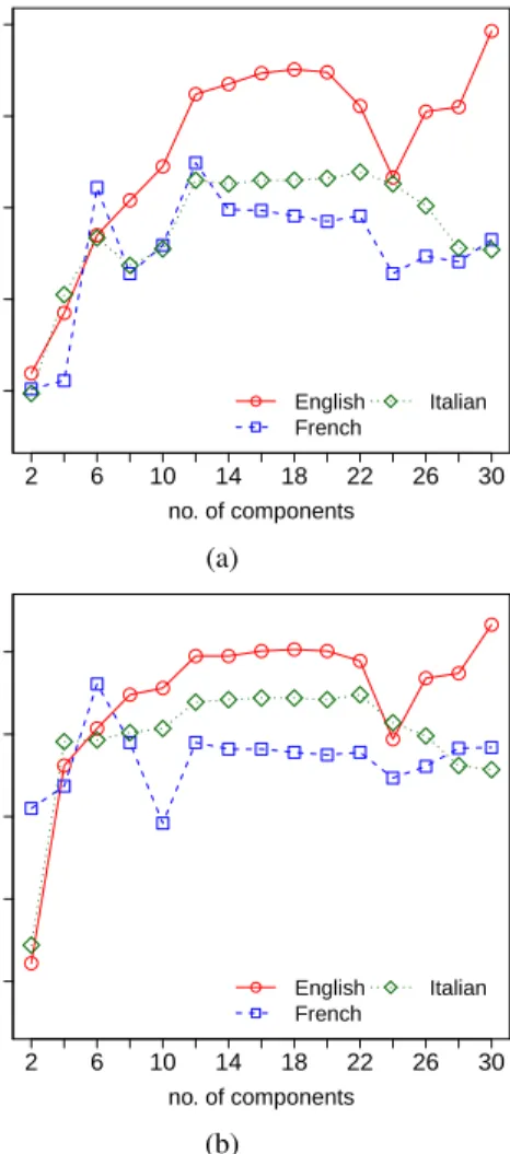 Figure 4: Average F-Measure (a) and Rand Index (b) for language specific solutions on the Balanced Corpus obtained by SeMDocT-BoS.
