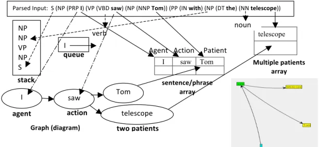 Figure 4.2  Stacks save order in parse tree.  Queues delay nouns until verbs arrive.  Nouns  are stored in arrays and inserted into vertices as agents and patients