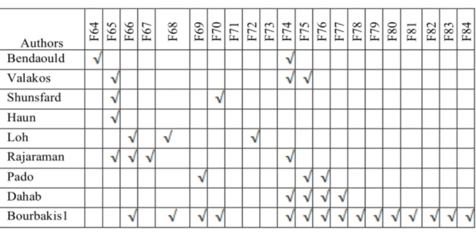 Table 2.9.  Comparing approaches to building ontology from text and NLP representation schemes 
