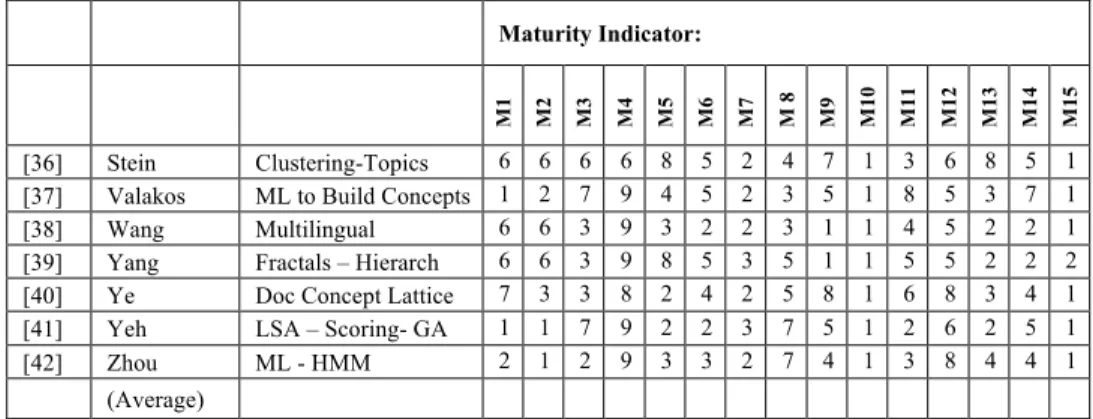Table 2.16.  User and developer estimated weights for each maturity indicator 