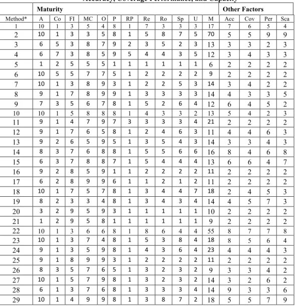 Table 3.5: Maturity of Methods (Estimated, Un-weighted) plus their  Accuracy, Coverage Performance, and Capacity 