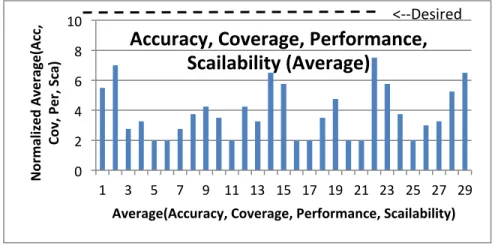 Figure  2  shows  the  desired  and  average  lines  of  reference.    Since  desired  values  of  both  developer and user were at the maximum (best possible value), all of the methodologies fell significantly  below the desired score for accuracy, covera