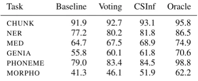 Table 1: Performances of the baseline method, andthe trigram method combined both with majorityvoting, and with constraint satisfaction inference.The last column shows the performance of the (hy-pothetical) oracle inference procedure.