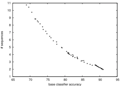 Figure 2: Performance of majority voting, con-straint satisfaction inference, and the oracle infer-ence procedure as a function of base classiﬁer ac-curacy on the PHONEME task.