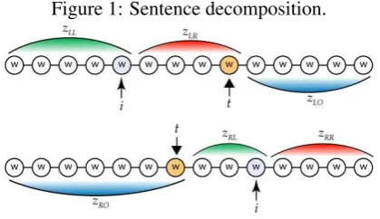 Figure 1: Sentence decomposition.