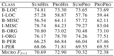 Table 1: NER experiment D=4