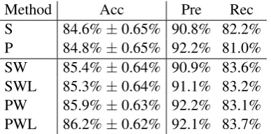 Table 3: Summary of the experimental results onthe PP attachment problem for various kernel pa-rameters.