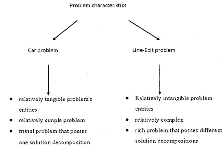 Figure 4.1: Classification of the problems used in the research
