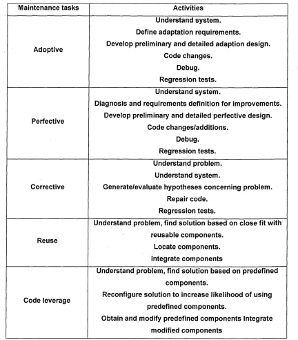 Table 2.1: Tasks and activities requiring code understanding (source, Von Mayrhauser