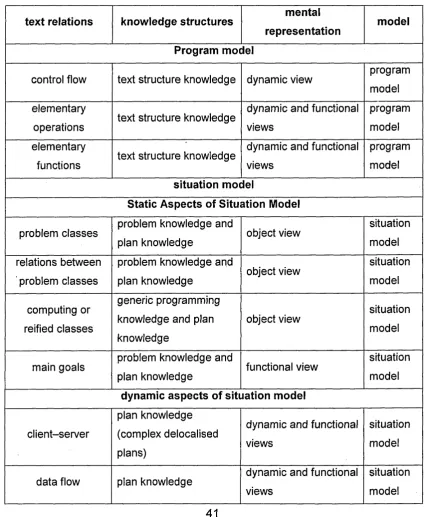 Table 2.3 : Correspondence between text relations, knowledge structure, mental 