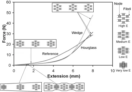 Figure 6. Force vs extension response under tensile testing of the reference, wedge and hourglass ex-PTFE samples