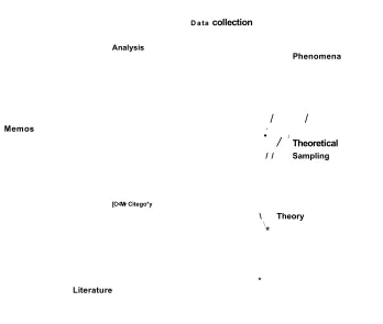 Figure 3.1: Steps in developing grounded theory (Adolph Hall and Kruchten, 2011)
