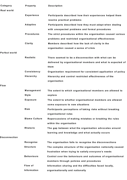 Table 5.2 Categories and properties of Nonlinear activities