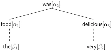 Figure 1: LDA: example of a derivation tree, βnodes are the result of the adjunction operation onauxiliary trees, α nodes of substitution on initialtrees.