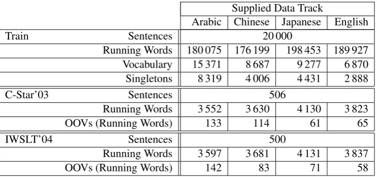 Table 1: Corpus statistics after preprocessing.