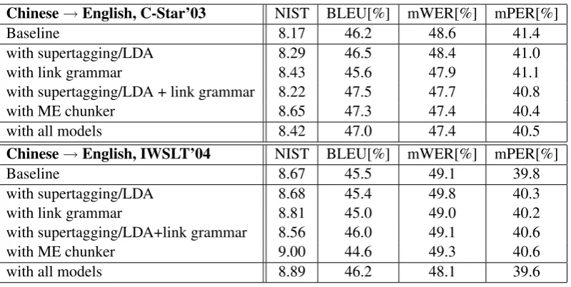 Table 2: Effect of successively adding syntactic features to the Chinese-English n-best list for C-Star’03(development set) and IWSLT’04 (test set).