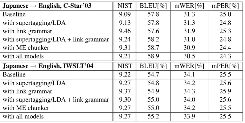Table 4: Effect of successively adding syntactic features to the Japanese-English n-best list for C-Star’03(development set) and IWSLT’04 (test set).