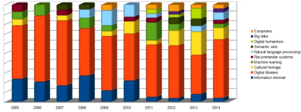 Figure 1.1: An example application of AKE: the temporal evolution of the topics of the IRCDL conference, reproduced from Nart et al