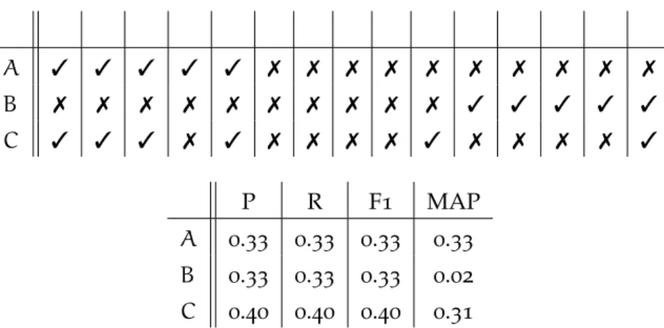 Table 1.3: Hypothetical Precision, Recall, F1-Score and MAP of three sys- sys-tems A, B and C over a document with 15 correct keyphrases