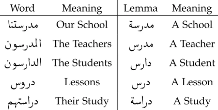 Table 2.1: Examples of Arabic words and their lemmatized forms.