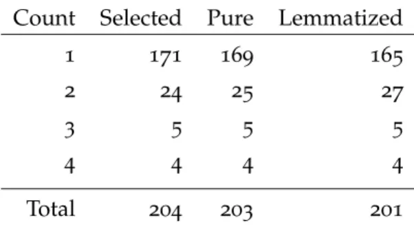 Table 2.2: Frequency of uniquely selected KPs in the pilot experiment.