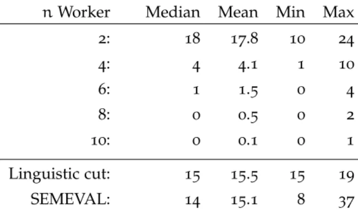 Table 2.3: Number of KPs which have been selected by at least n crowd workers for each document.