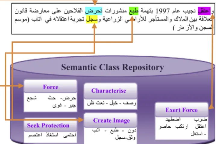 Figure 2 Process of extracting features of semantic classes.