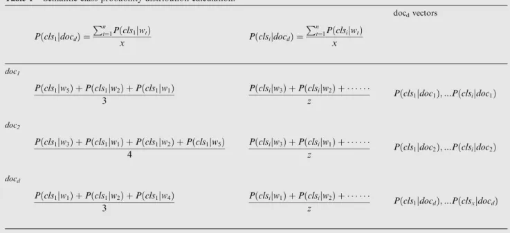 Table 1 Semantic class probability distribution calculation.