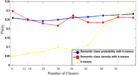 Fig. 5 shows the comparison results based on an MICD evaluation. The low value of MICD means that all points in the cluster are close to each other