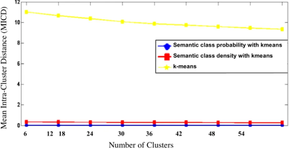 Figure 5 Mean intra-cluster distance (MICD) results.
